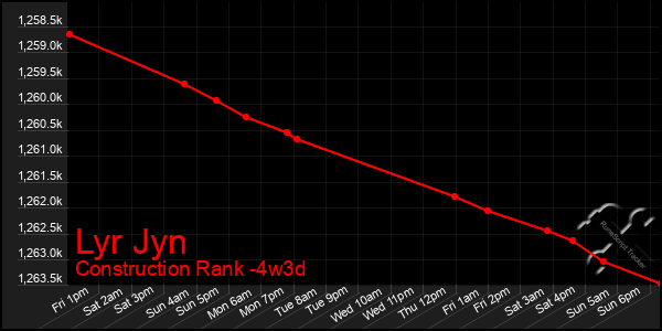 Last 31 Days Graph of Lyr Jyn