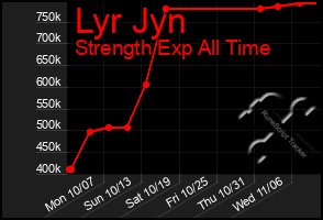 Total Graph of Lyr Jyn