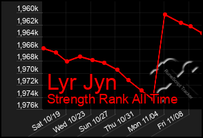 Total Graph of Lyr Jyn