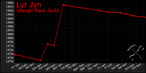 Last 31 Days Graph of Lyr Jyn