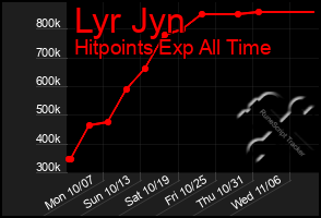 Total Graph of Lyr Jyn