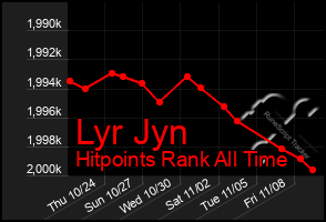 Total Graph of Lyr Jyn