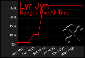 Total Graph of Lyr Jyn