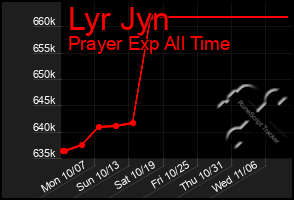 Total Graph of Lyr Jyn