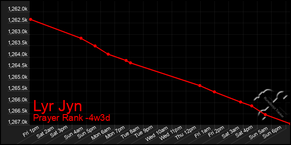 Last 31 Days Graph of Lyr Jyn