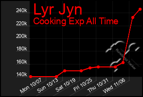 Total Graph of Lyr Jyn