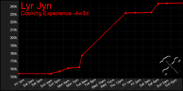 Last 31 Days Graph of Lyr Jyn