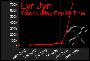 Total Graph of Lyr Jyn