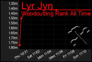 Total Graph of Lyr Jyn