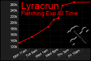 Total Graph of Lyracrun