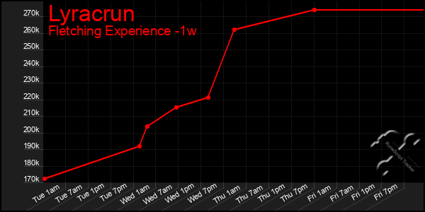 Last 7 Days Graph of Lyracrun