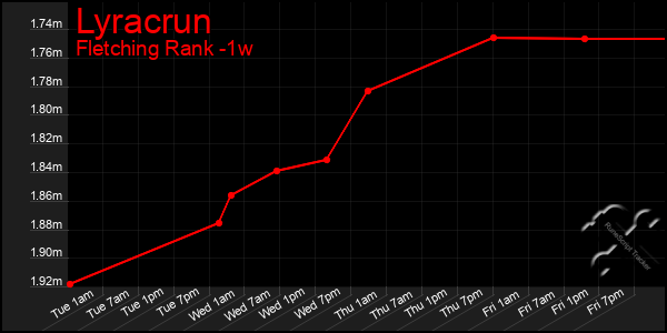 Last 7 Days Graph of Lyracrun