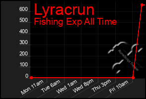 Total Graph of Lyracrun