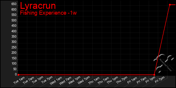 Last 7 Days Graph of Lyracrun