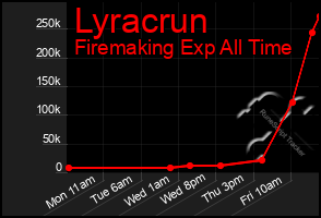 Total Graph of Lyracrun
