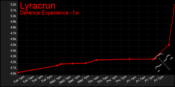 Last 7 Days Graph of Lyracrun