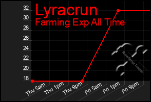 Total Graph of Lyracrun