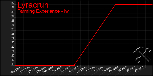 Last 7 Days Graph of Lyracrun