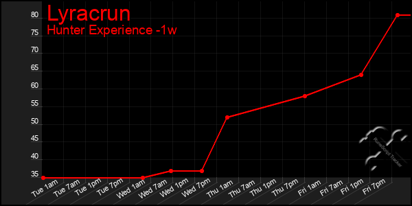 Last 7 Days Graph of Lyracrun