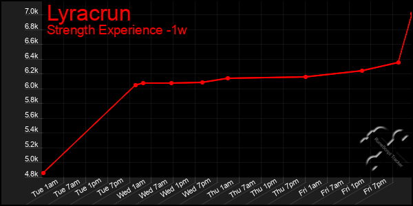 Last 7 Days Graph of Lyracrun