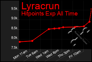 Total Graph of Lyracrun