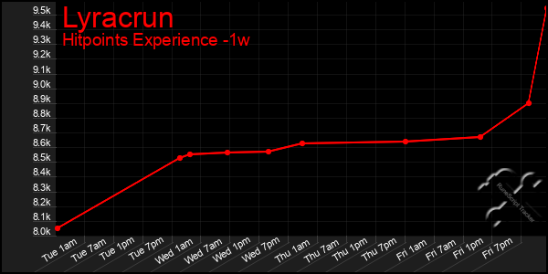 Last 7 Days Graph of Lyracrun