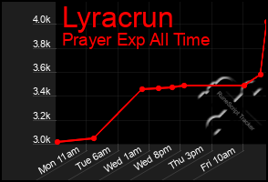Total Graph of Lyracrun