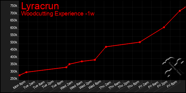 Last 7 Days Graph of Lyracrun