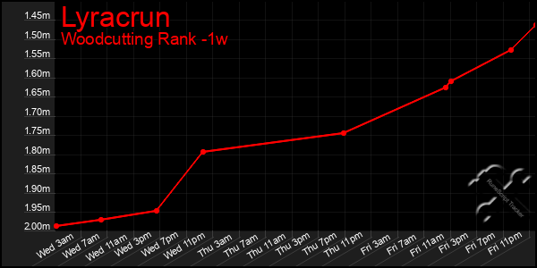 Last 7 Days Graph of Lyracrun