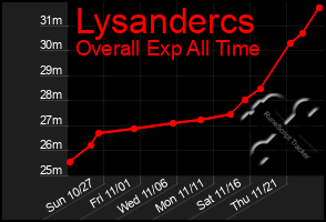 Total Graph of Lysandercs