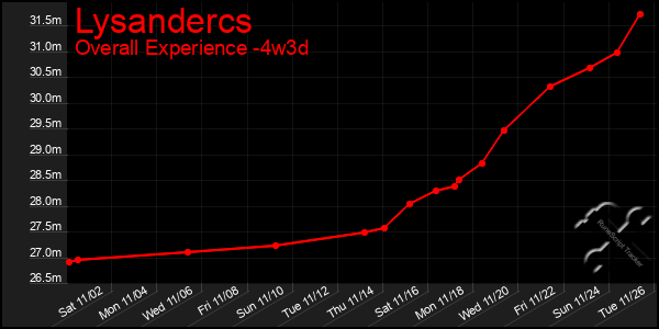 Last 31 Days Graph of Lysandercs