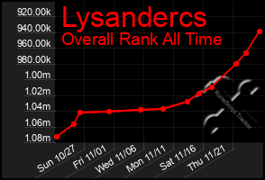 Total Graph of Lysandercs