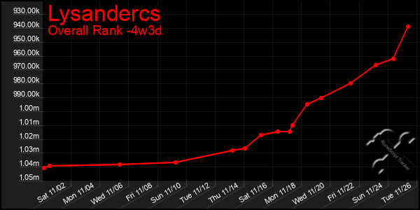 Last 31 Days Graph of Lysandercs