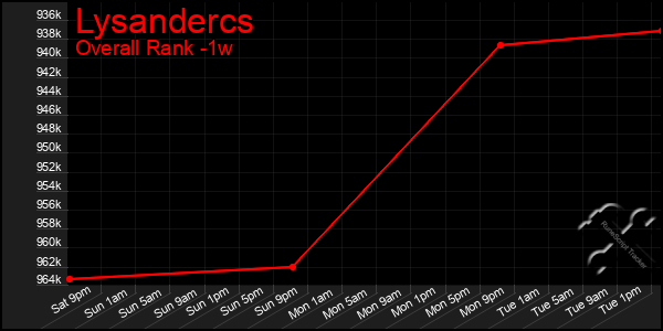 1 Week Graph of Lysandercs