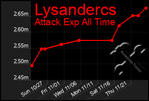 Total Graph of Lysandercs