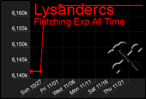 Total Graph of Lysandercs