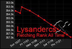 Total Graph of Lysandercs