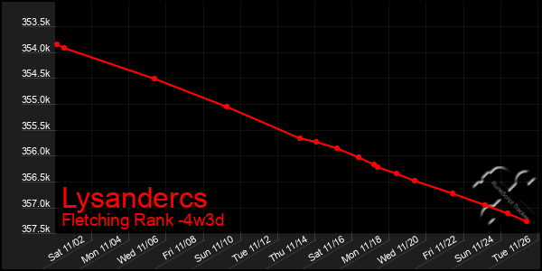 Last 31 Days Graph of Lysandercs