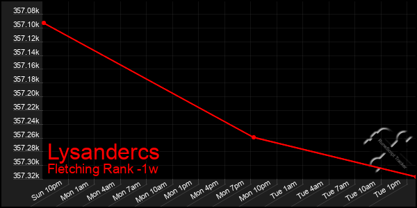 Last 7 Days Graph of Lysandercs