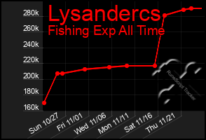 Total Graph of Lysandercs