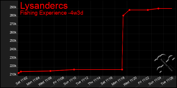 Last 31 Days Graph of Lysandercs