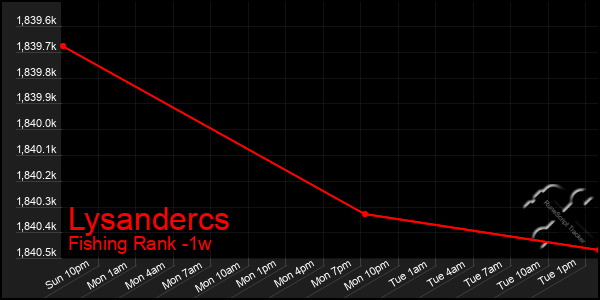 Last 7 Days Graph of Lysandercs