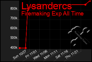 Total Graph of Lysandercs