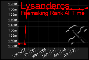 Total Graph of Lysandercs