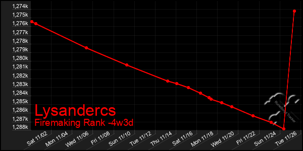 Last 31 Days Graph of Lysandercs