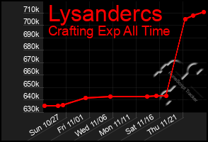 Total Graph of Lysandercs