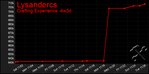 Last 31 Days Graph of Lysandercs