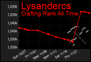 Total Graph of Lysandercs