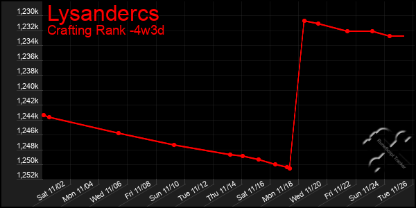 Last 31 Days Graph of Lysandercs