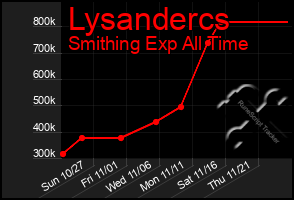 Total Graph of Lysandercs